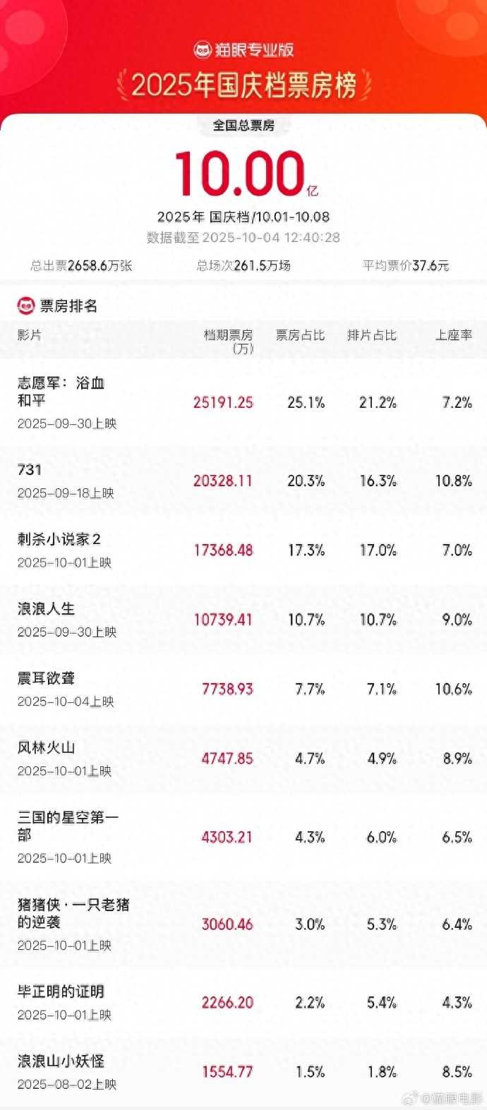 夸克网盘《志愿军》百度云网盘 阿里云网盘 夸克网盘 迅雷种子【HD1280P/夸克网盘-MP4-高清】正版高清阿里云-热文榜资源