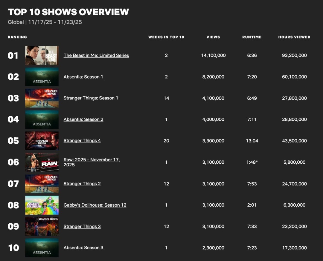 夸克网盘《怪奇物语》迅雷BT资源[MP4]资源[1080P]-热文榜资源